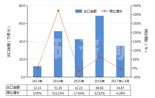 2013-2017年6月中國其他廢有機溶劑(HS38254900)出口總額及增速統(tǒng)計